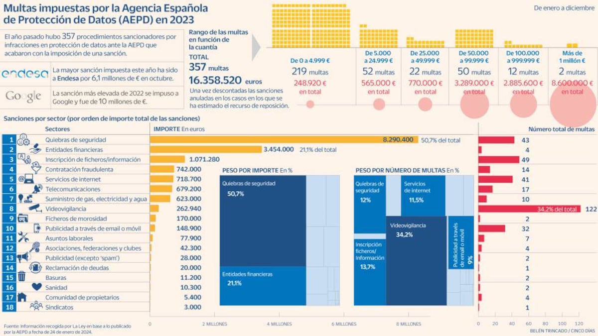 Más de 16 millones de euros en multas por infracciones en privacidad en ...