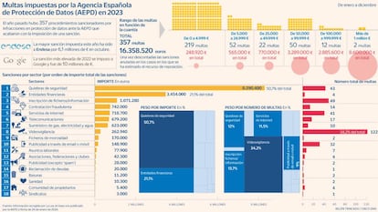 Más de 16 millones de euros en multas por infracciones en privacidad en 2023