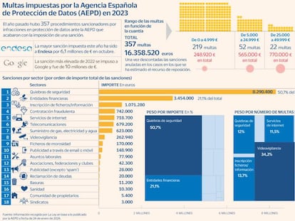 Más de 16 millones de euros en multas por infracciones en privacidad en 2023