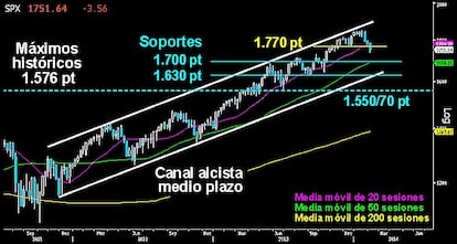 ¿ESTÁ AGOTADA LA TENDENCIA ALCISTA? Gráfico del medio plazo en velas semanales del S&P 500. A pesar de lo mucho que se habla del posible agotamiento de la dilatada tendencia alcista en Wall Street, no debemos dejarnos llevar por los alarmistas pronósticos de muchos. El canal alcista que desarrolla en el segundo gran impulso desde 2011 es sólido, robusto y plagado de duros soportes. Se ha perdido el primero en los 1.770 puntos, cierto. Aunque falta confirmación semanal. No habrá la menor duda en el ejército alcista mientras mantengan el mencionado canal (1.630 puntos). Si los osos quieren hacer daño de verdad, deben conquistar los 1.550/70 puntos y se encuentran aún muy alejados de ese nivel. Hay que recordar que el General Custer está en subida libre absoluta. Y eso es decir muchas cosas sobre un gráfico.