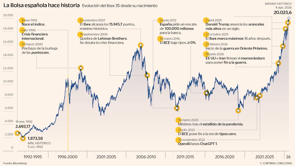 La Bolsa que tardó 18 años en volver a su récord y solo nuev