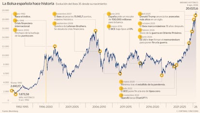 La Bolsa que tardó 18 años en volver a su récord y solo nueve meses en pulverizarlo