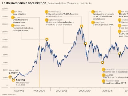 El Ibex conquista por primera vez los 20.000 puntos con unas Bolsas en nuevos máximos
