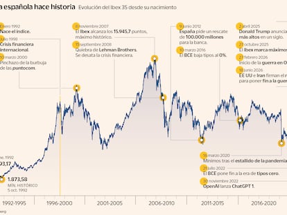 La Bolsa que tardó 18 años en volver a su récord y solo nueve meses en pulverizarlo