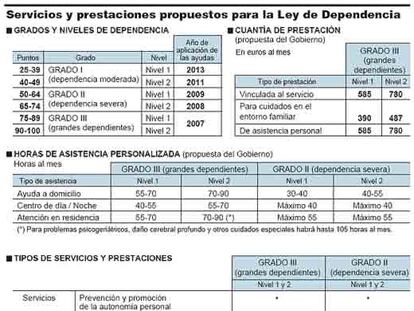 Servicios para la Ley de Dependencia