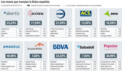 Las manos que manejan la Bolsa espa&ntilde;ola