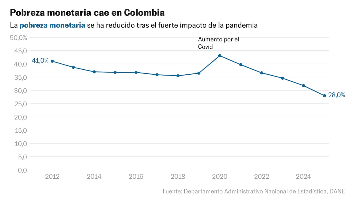 La pobreza en Colombia cae a 28%, el nivel más bajo en su historia | EL ...