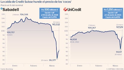 Cocos de Sabadell y Unicredit