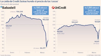 Cocos de Sabadell y Unicredit