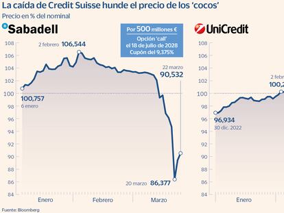 Cocos de Sabadell y Unicredit