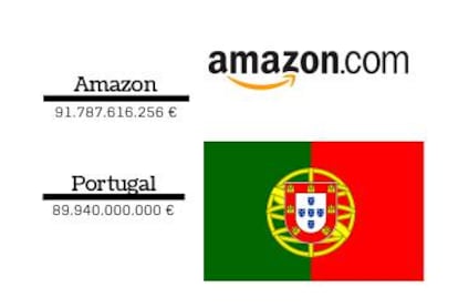 Comparação da cifra de negócio das empresas com os rendimentos consignados nos orçamentos dos países.