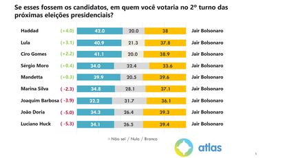 Segundo turno