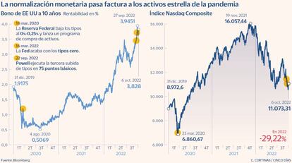 La normalización monetaria pasa factura a los activos estrella de la pandemia