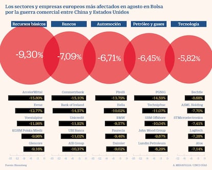 Los sectores y empresas europeos más afectados en agosto en Bolsa por la guerra comercial entre China y Estados Unidos