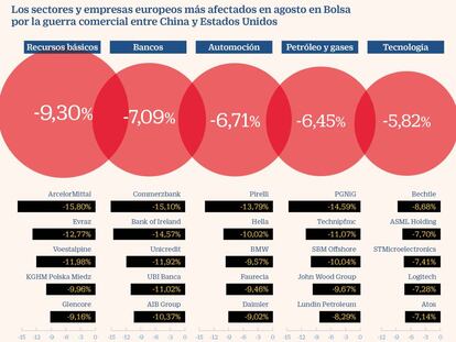 Los sectores y empresas europeos más afectados en agosto en Bolsa por la guerra comercial entre China y Estados Unidos