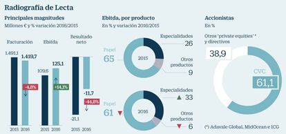 Radiografía de Lecta