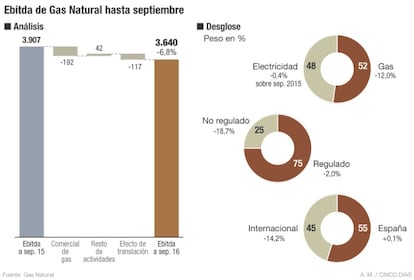 Ebitda de Gas Natural hasta septiembre