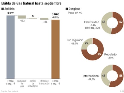 Gas Natural Fenosa reduce su beneficio un 15% hasta septiembre