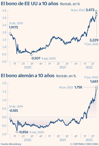 Bonos EE UU y Alemania