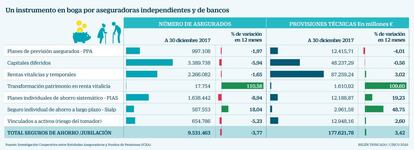 Un instrumento en boga por aseguradoras independientes y de bancos