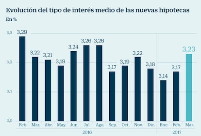 Tipo de inter&eacute;s medio de las hipotecas