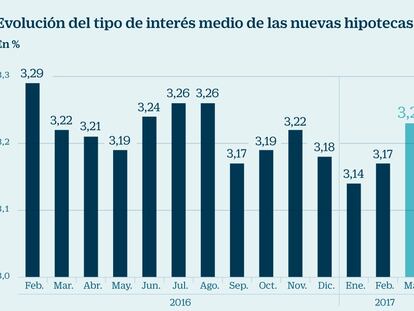 El interés medio de las hipotecas a tipo fijo y variable se iguala en el 3,2%