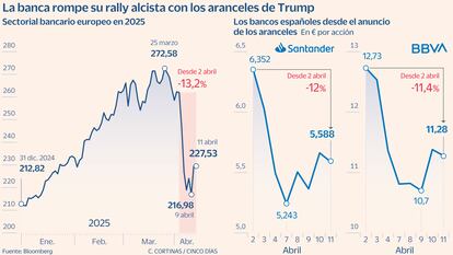 Sectorial banca Gráfico