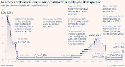 La Reserva Federal reafirma su compromiso con la estabilidad de los precios