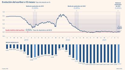 Evolución del euríbor hasta septiembre de 2021