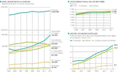 El cambio de los mayores de 65 años