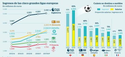 Ingresos de las cinco grandes ligas europeas