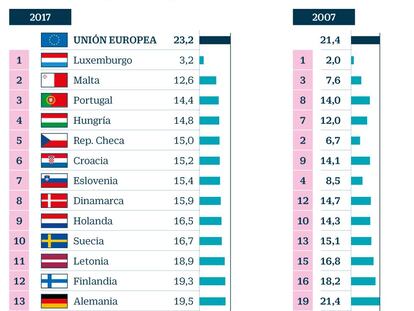 Los empleados más sobrecualificados de Europa son españoles