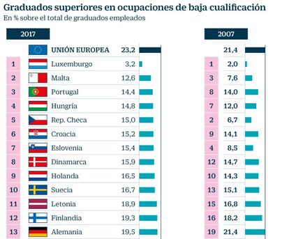 Graduados superiores en ocupaciones de baja cualificación