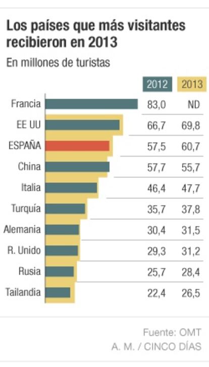 El turismo en 2013