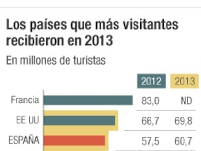 España se consolida en el podio del turismo mundial