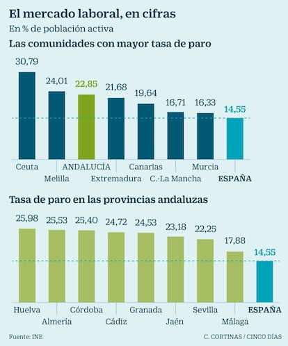 El mercado laboral de Andalucía, en cifras