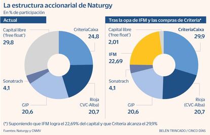 La estructura accionarial de Naturgy