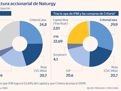 Guía para los 75.000 accionistas de Naturgy ante la pugna entre IFM y La Caixa