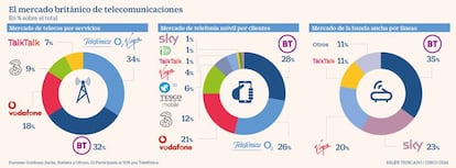 Telefonía Reino Unido