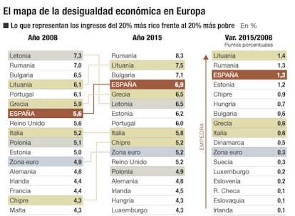 Desigualdad econ&oacute;mica en Europa