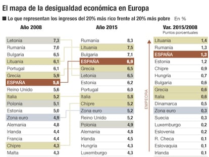 Desigualdad econ&oacute;mica en Europa