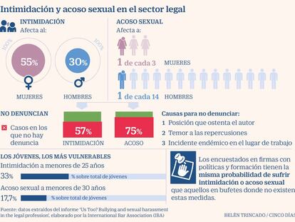 Más de la mitad de las abogadas sufre acoso laboral en su puesto de trabajo