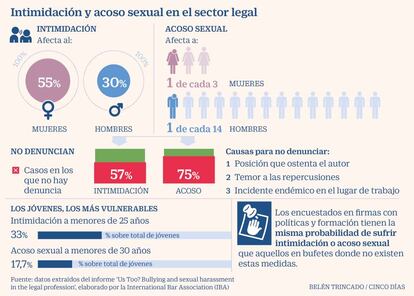 Acoso sexual e intimidación en los despachos de abogados