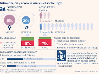 Más de la mitad de las abogadas sufre acoso laboral en su puesto de trabajo