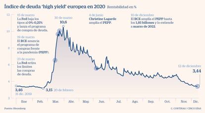 Índice de deuda 'high yield' europea en 2020