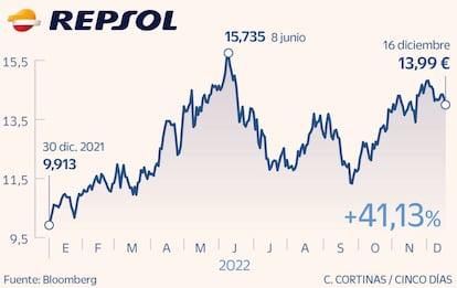 Repsol