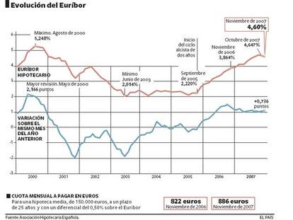 Evoluciónd del Euríbor