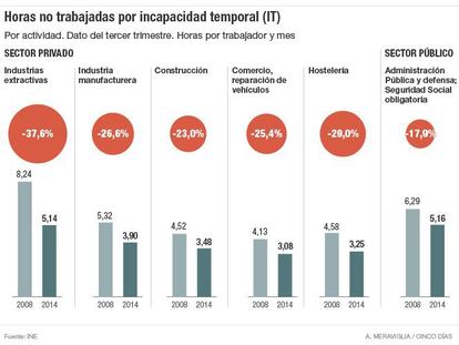 Las bajas laborales caen un 18% en el sector público y un 28% en el privado