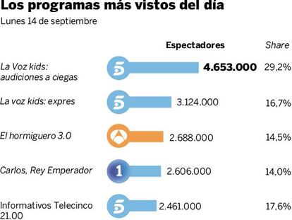 Audiencias del lunes 14 de septiembre