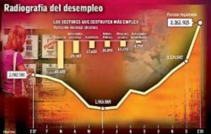 Subida histórica del paro en enero